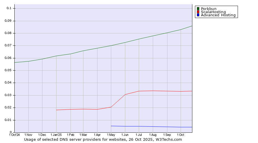 Historical trends in the usage of Porkbun vs. ScalaHosting vs. Advanced Hosting
