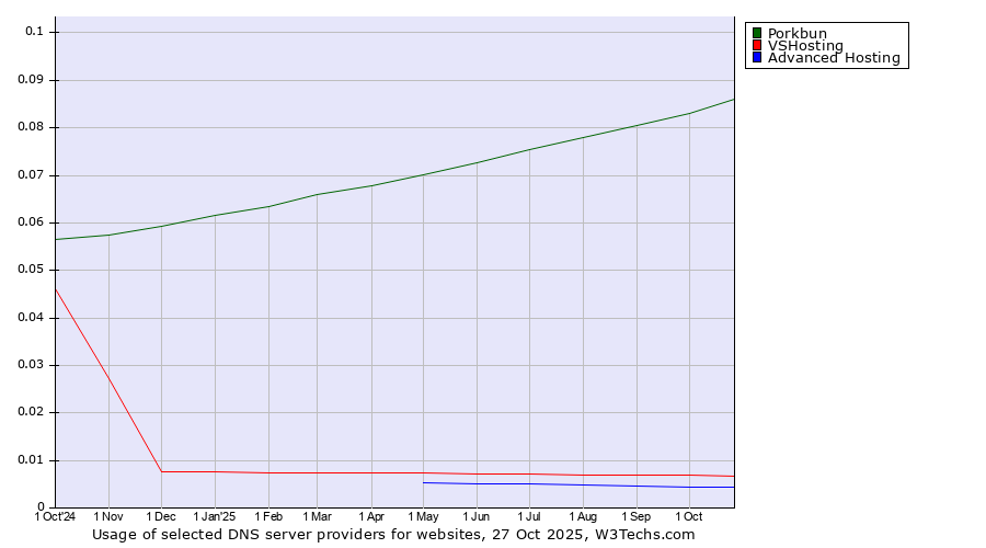 Historical trends in the usage of Porkbun vs. VSHosting vs. Advanced Hosting