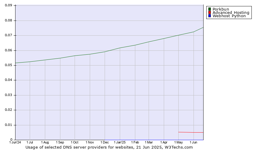 Historical trends in the usage of Porkbun vs. Advanced Hosting vs. Webhost Python