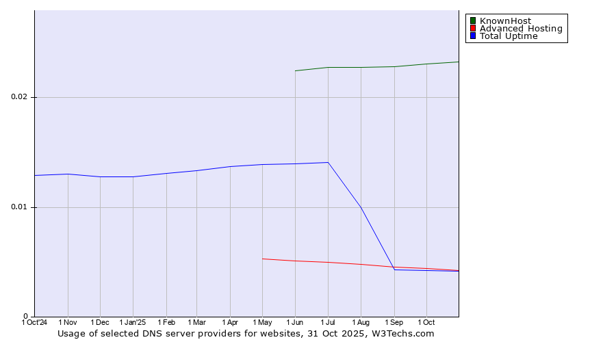 Historical trends in the usage of KnownHost vs. Advanced Hosting vs. Total Uptime