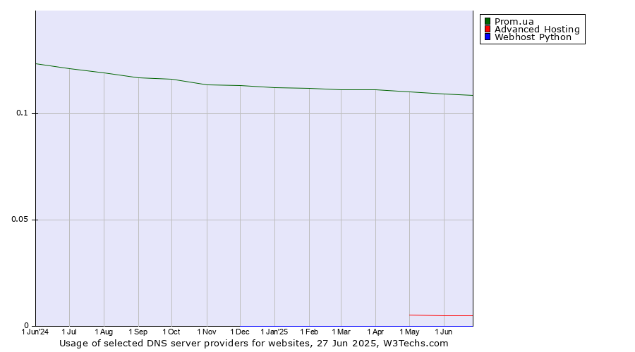 Historical trends in the usage of Prom.ua vs. Advanced Hosting vs. Webhost Python