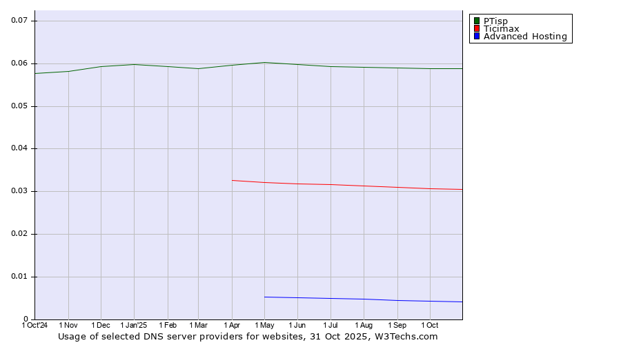 Historical trends in the usage of PTisp vs. Ticimax vs. Advanced Hosting