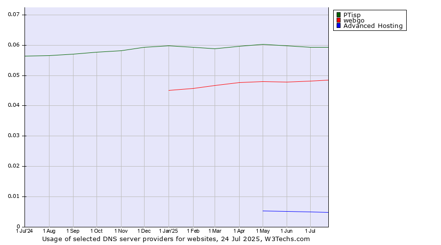 Historical trends in the usage of PTisp vs. webgo vs. Advanced Hosting