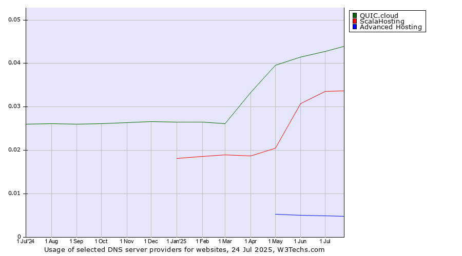 Historical trends in the usage of QUIC.cloud vs. ScalaHosting vs. Advanced Hosting