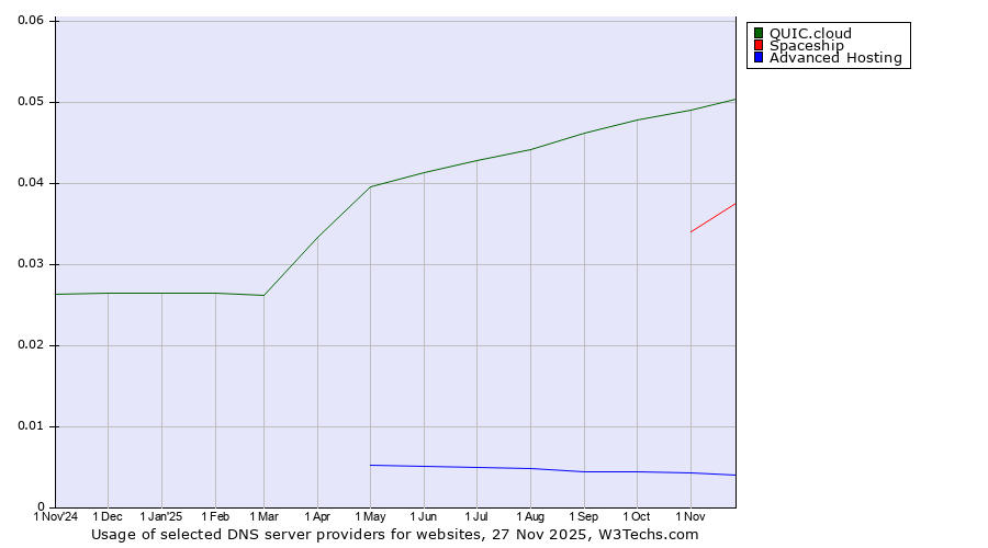 Historical trends in the usage of QUIC.cloud vs. Spaceship vs. Advanced Hosting
