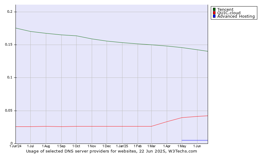 Historical trends in the usage of Tencent vs. QUIC.cloud vs. Advanced Hosting