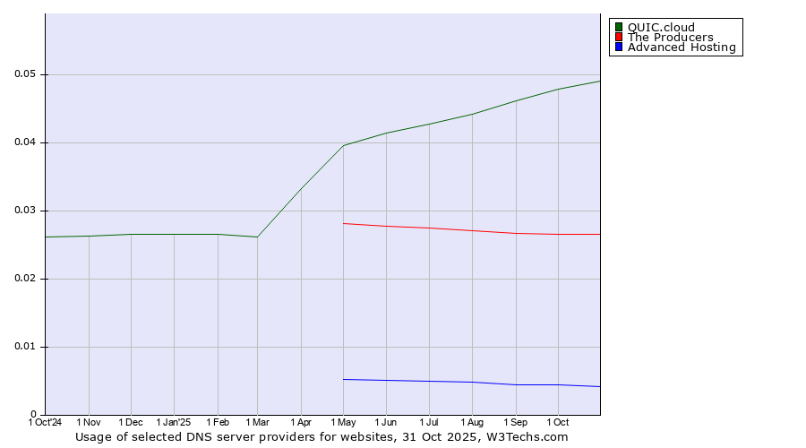 Historical trends in the usage of QUIC.cloud vs. The Producers vs. Advanced Hosting
