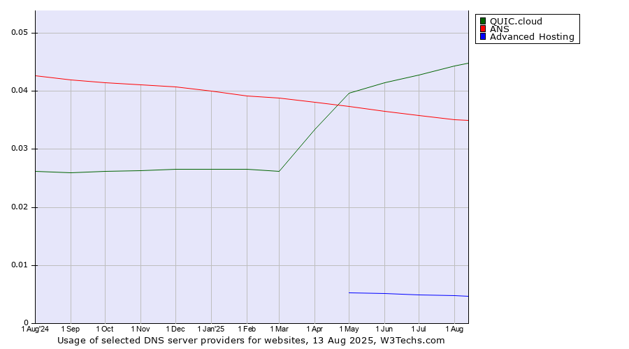 Historical trends in the usage of QUIC.cloud vs. ANS vs. Advanced Hosting