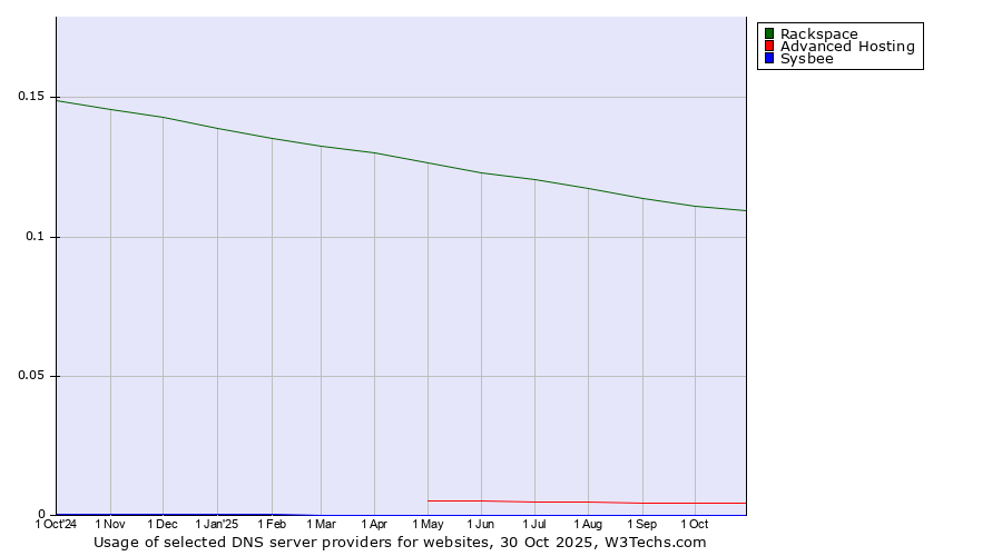 Historical trends in the usage of Rackspace vs. Advanced Hosting vs. Sysbee