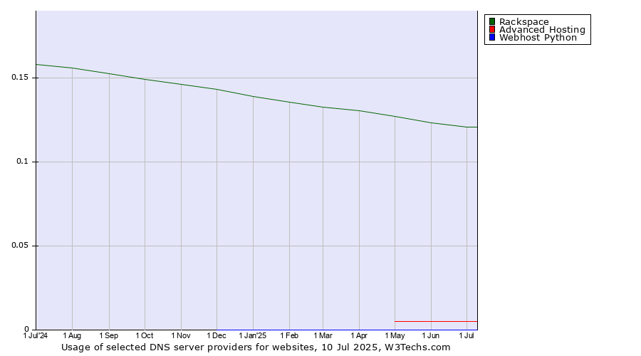 Historical trends in the usage of Rackspace vs. Advanced Hosting vs. Webhost Python