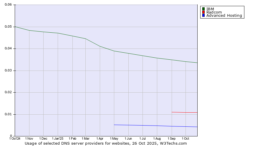 Historical trends in the usage of IBM vs. Radcom vs. Advanced Hosting