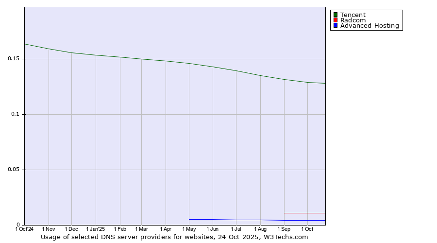 Historical trends in the usage of Tencent vs. Radcom vs. Advanced Hosting
