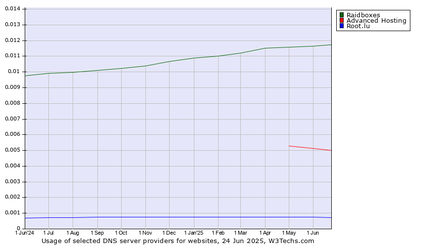 Historical trends in the usage of Raidboxes vs. Advanced Hosting vs. Root.lu