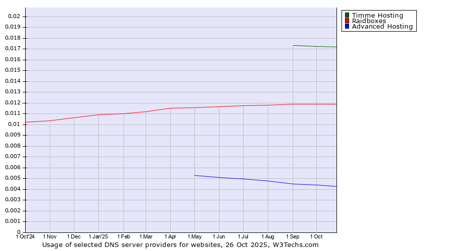 Historical trends in the usage of Timme Hosting vs. Raidboxes vs. Advanced Hosting