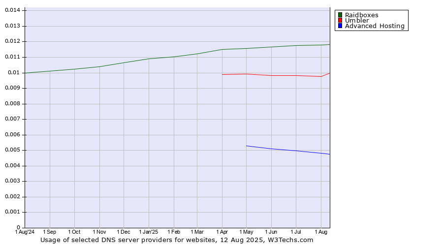 Historical trends in the usage of Raidboxes vs. Umbler vs. Advanced Hosting