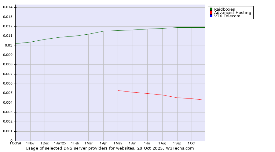 Historical trends in the usage of Raidboxes vs. Advanced Hosting vs. VTX Telecom