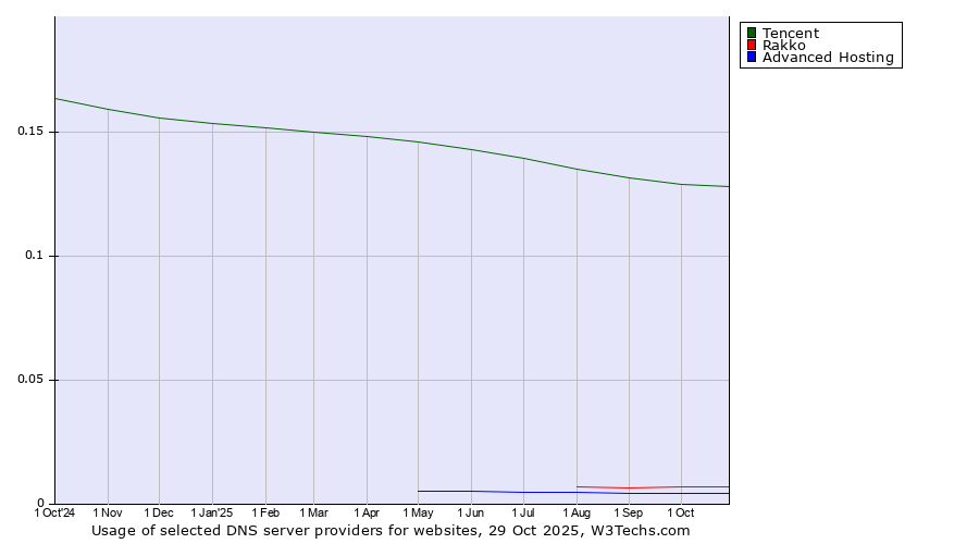 Historical trends in the usage of Tencent vs. Rakko vs. Advanced Hosting
