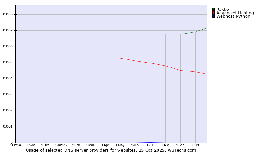 Historical trends in the usage of Rakko vs. Advanced Hosting vs. Webhost Python