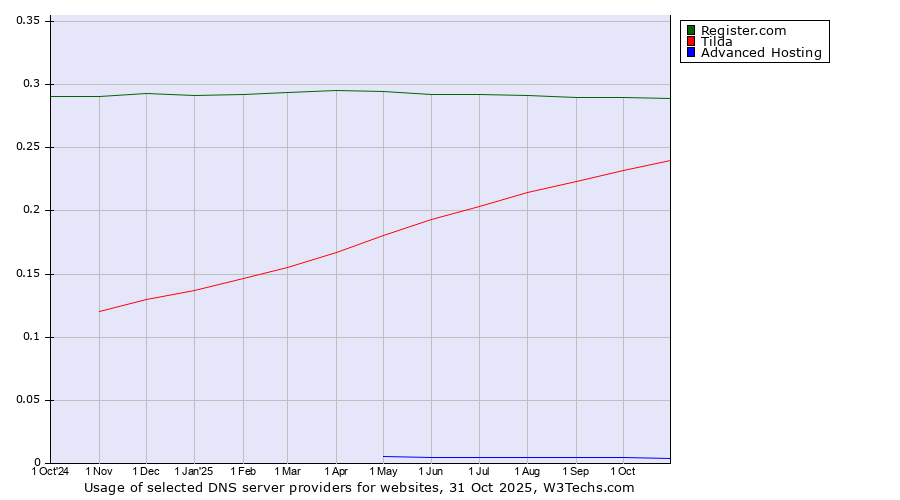 Historical trends in the usage of Register.com vs. Tilda vs. Advanced Hosting