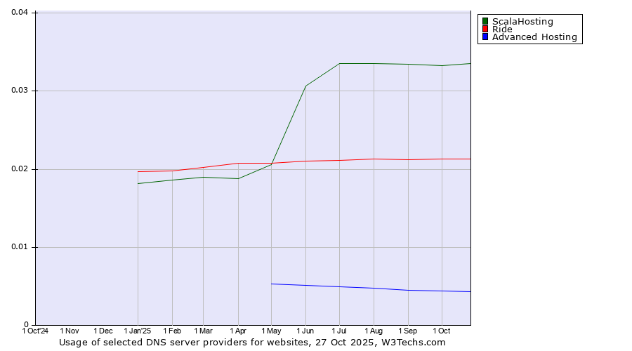 Historical trends in the usage of ScalaHosting vs. Ride vs. Advanced Hosting
