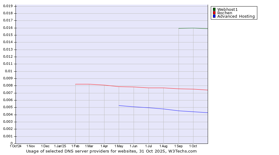 Historical trends in the usage of Webhost1 vs. Rochen vs. Advanced Hosting