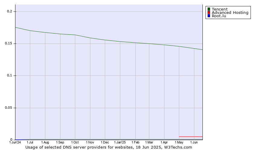 Historical trends in the usage of Tencent vs. Advanced Hosting vs. Root.lu
