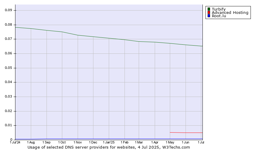 Historical trends in the usage of Turbify vs. Advanced Hosting vs. Root.lu