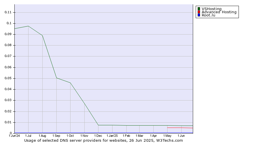Historical trends in the usage of VSHosting vs. Advanced Hosting vs. Root.lu