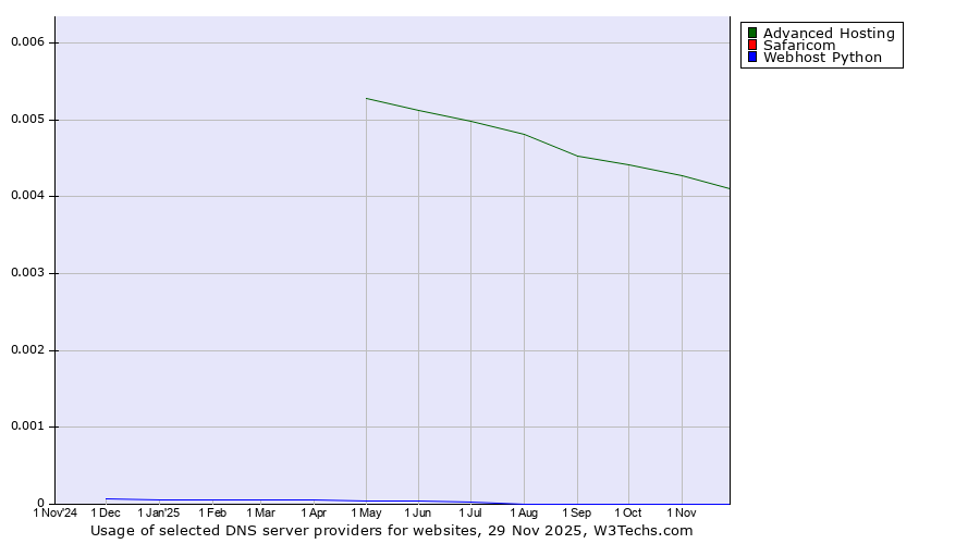 Historical trends in the usage of Advanced Hosting vs. Safaricom vs. Webhost Python