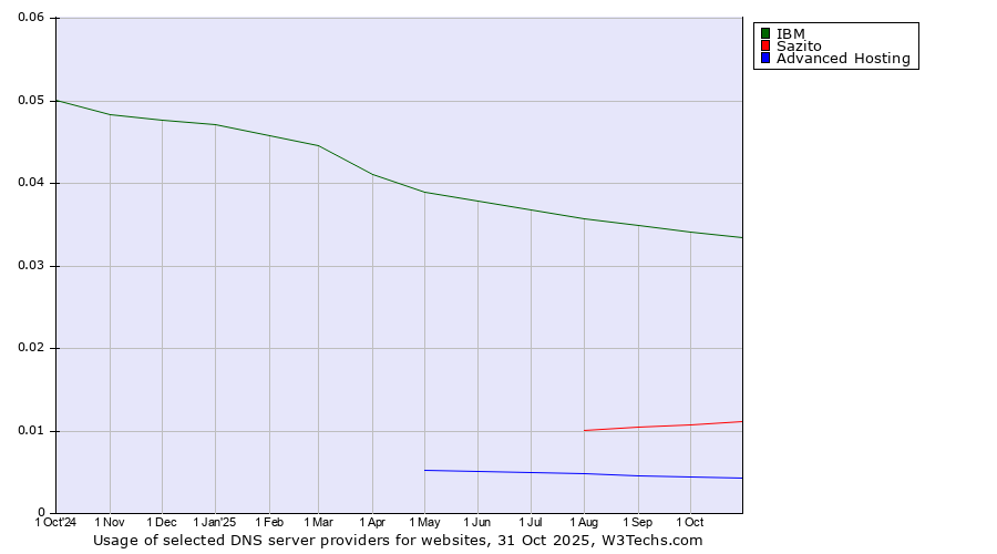 Historical trends in the usage of IBM vs. Sazito vs. Advanced Hosting