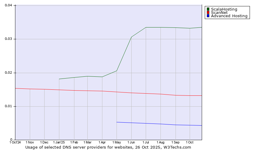 Historical trends in the usage of ScalaHosting vs. ScanNet vs. Advanced Hosting