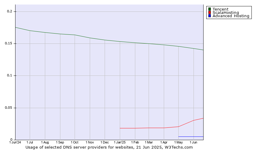 Historical trends in the usage of Tencent vs. ScalaHosting vs. Advanced Hosting