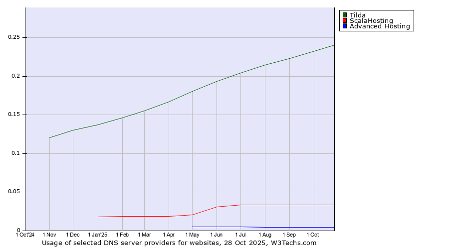 Historical trends in the usage of Tilda vs. ScalaHosting vs. Advanced Hosting