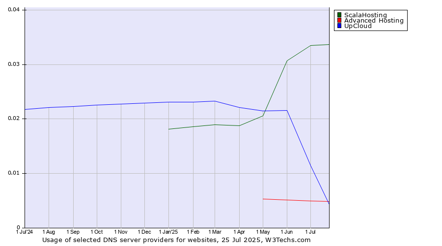 Historical trends in the usage of ScalaHosting vs. UpCloud vs. Advanced Hosting