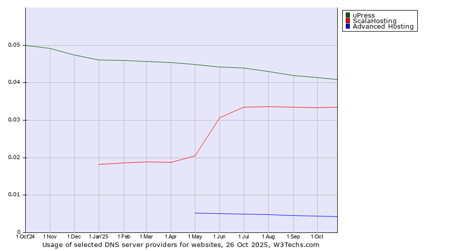 Historical trends in the usage of uPress vs. ScalaHosting vs. Advanced Hosting