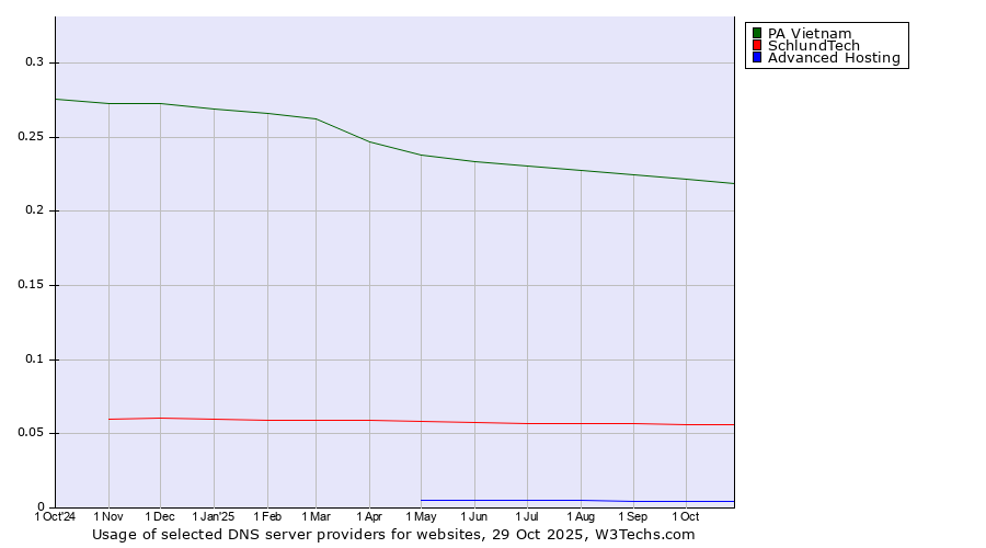 Historical trends in the usage of PA Vietnam vs. SchlundTech vs. Advanced Hosting