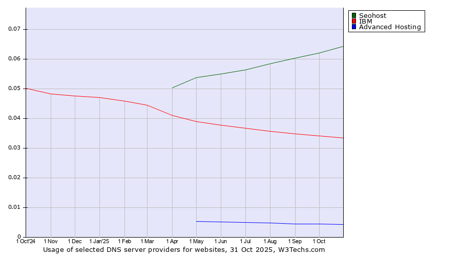 Historical trends in the usage of Seohost vs. IBM vs. Advanced Hosting