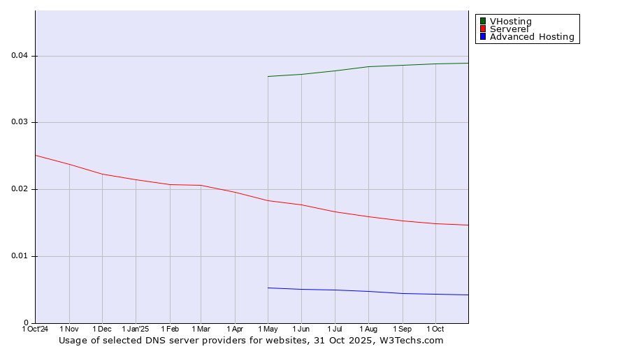 Historical trends in the usage of VHosting vs. Serverel vs. Advanced Hosting