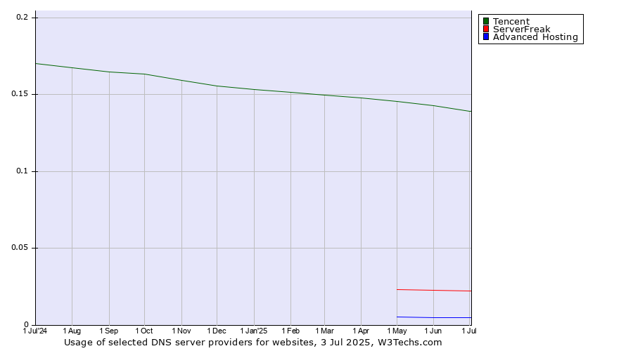 Historical trends in the usage of Tencent vs. ServerFreak vs. Advanced Hosting