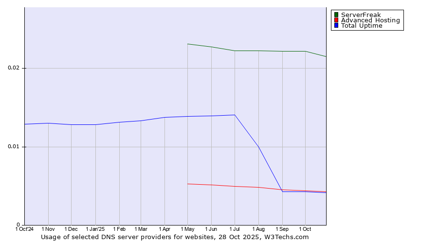 Historical trends in the usage of ServerFreak vs. Advanced Hosting vs. Total Uptime