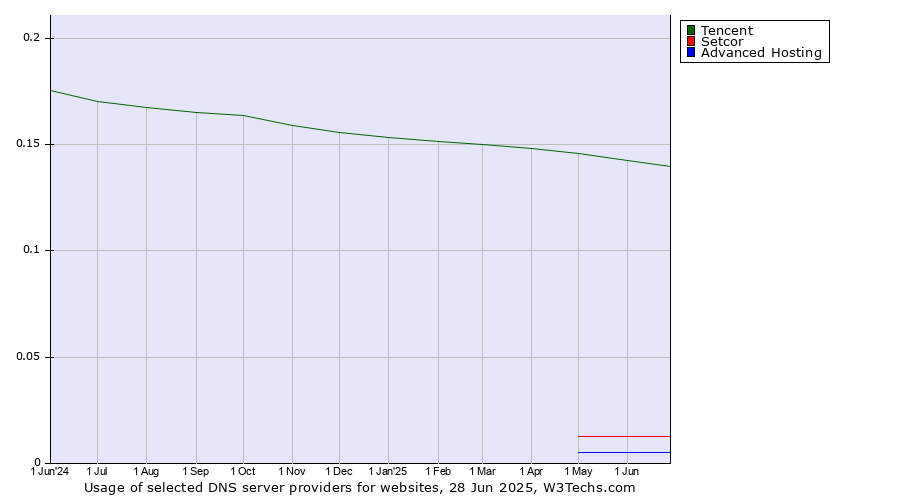 Historical trends in the usage of Tencent vs. Setcor vs. Advanced Hosting