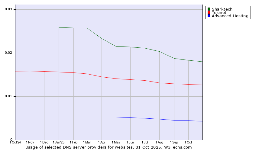 Historical trends in the usage of Sharktech vs. Telenet vs. Advanced Hosting