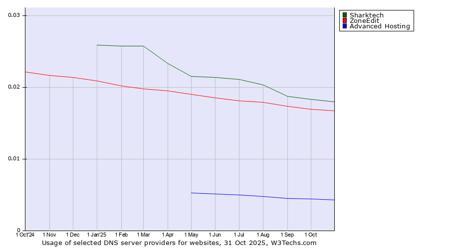 Historical trends in the usage of Sharktech vs. ZoneEdit vs. Advanced Hosting