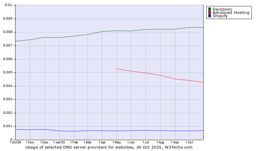 Historical trends in the usage of Swizzonic vs. Advanced Hosting vs. Shopify