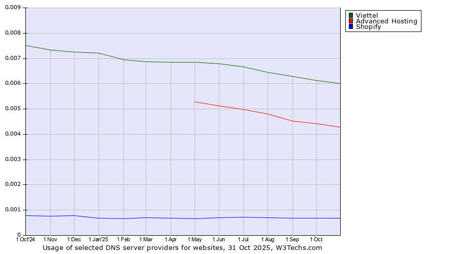Historical trends in the usage of Viettel vs. Advanced Hosting vs. Shopify