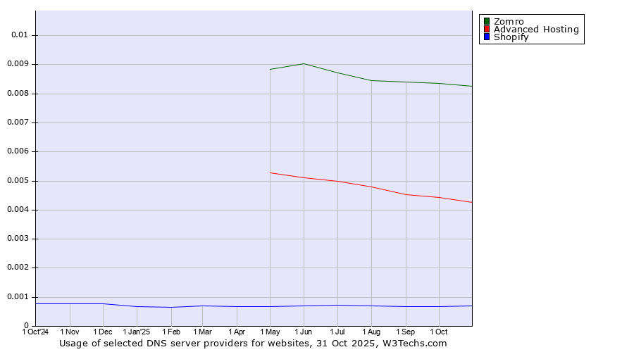 Historical trends in the usage of Zomro vs. Advanced Hosting vs. Shopify