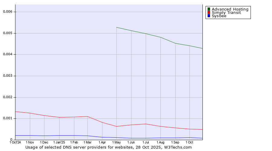 Historical trends in the usage of Advanced Hosting vs. Simply Transit vs. Sysbee
