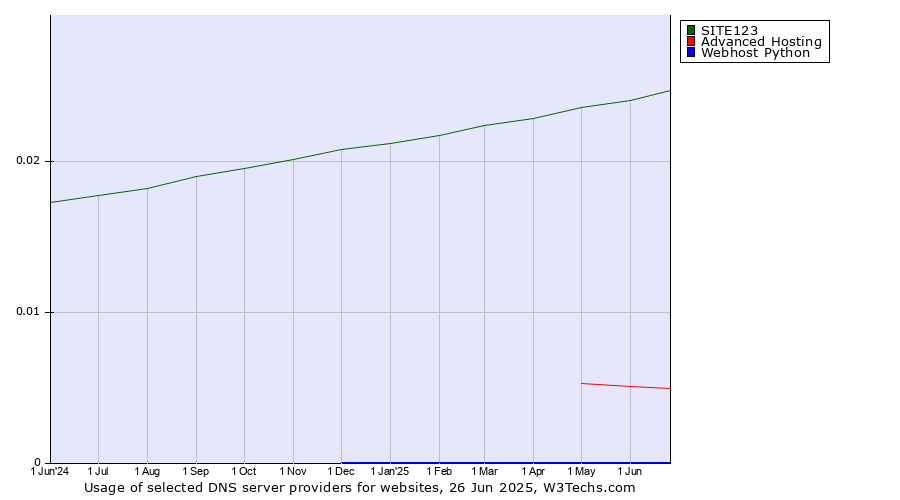 Historical trends in the usage of SITE123 vs. Advanced Hosting vs. Webhost Python