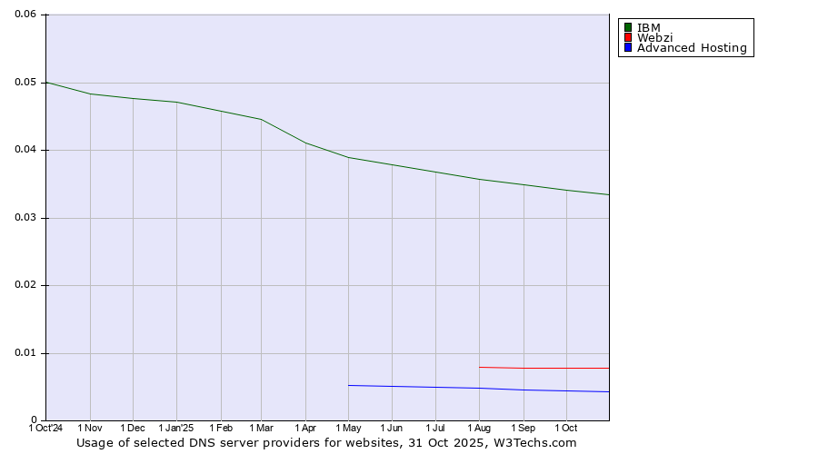 Historical trends in the usage of IBM vs. Webzi vs. Advanced Hosting