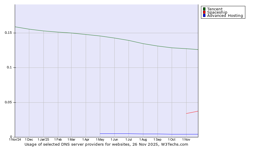 Historical trends in the usage of Tencent vs. Spaceship vs. Advanced Hosting
